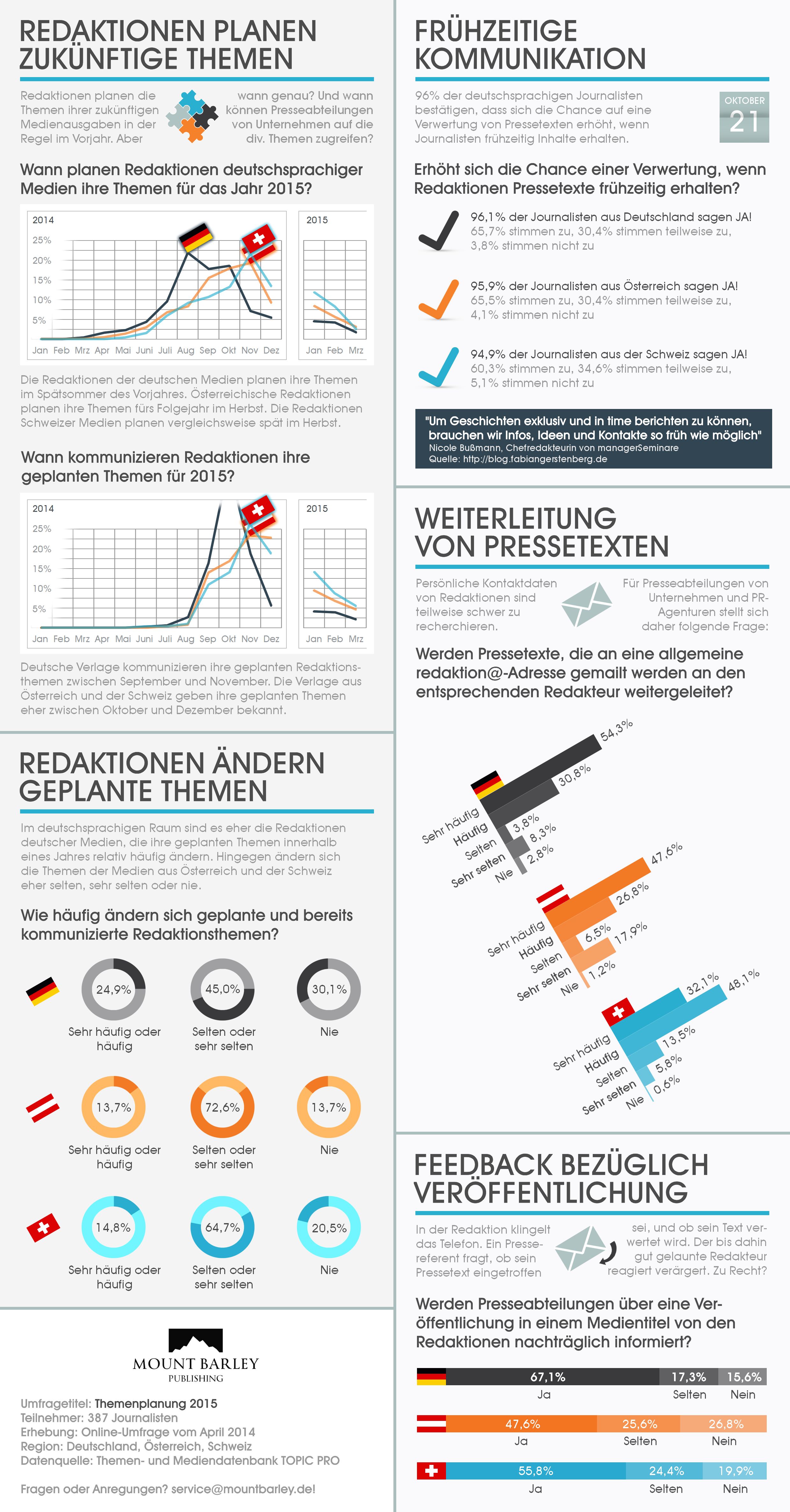 Topic Pro und Mount Barley Publishing Journalismus Studie 2014