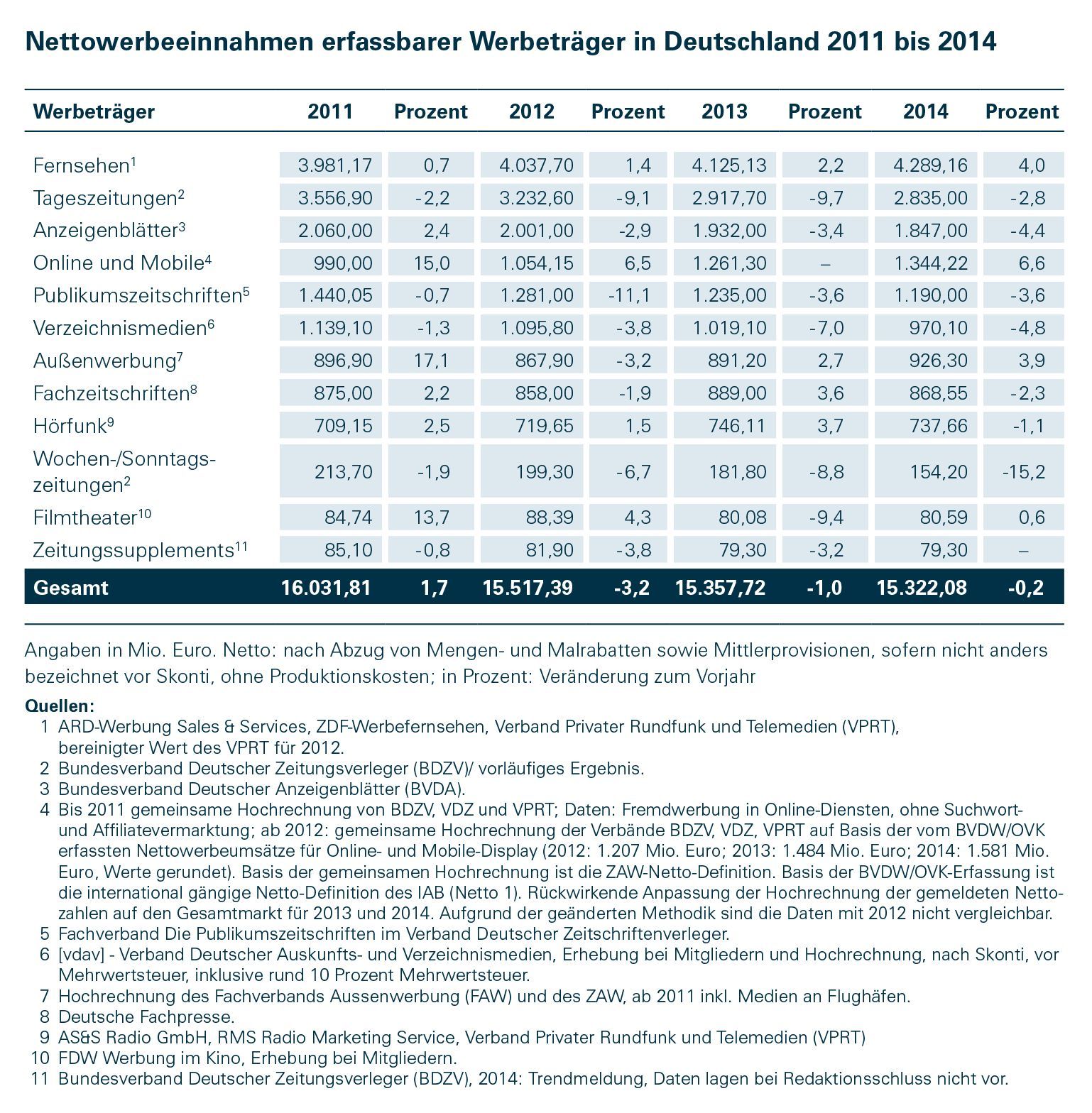 Nettowerbeeinnahmen nach Werbeträgern 2011 – 2014, Quelle: Zentralverband der deutschen Werbewirtschaft ZAW e.V. Nettowerbeeinnahmen nach Werbeträgern 2011 – 2014, Quelle: Zentralverband der deutschen Werbewirtschaft ZAW e.V.