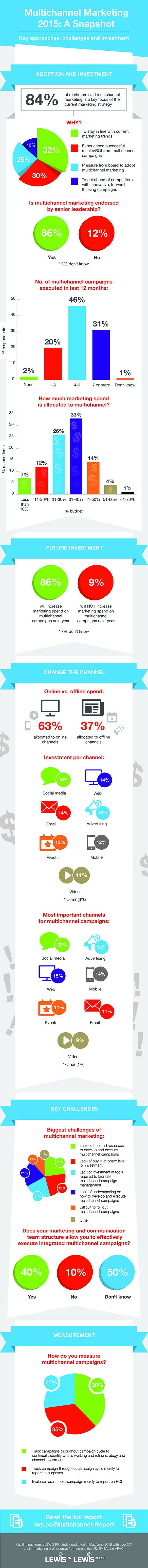 Infografik: Multichannel-Marketing 2015, Quelle: lewispr Infografik: Multichannel-Marketing 2015, Quelle: lewispr