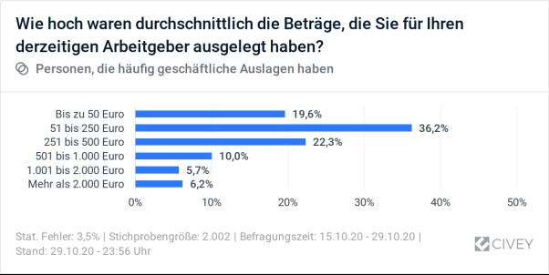 Payhawk-Studie: Höhe_von_Spesen_-_Employer_Branding-Blog