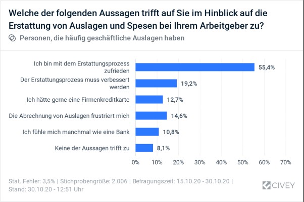 Payhawk-Studie: Zufriedenheit mit der Spesenabrechnung - Employer-Branding-Blog