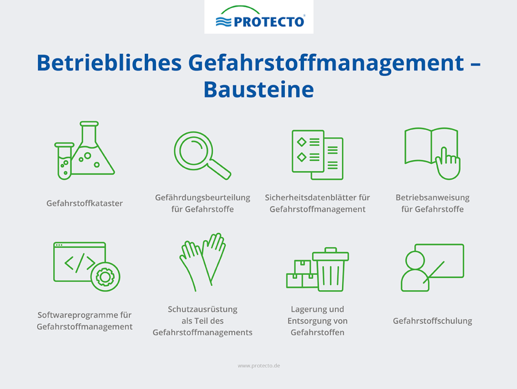 Bausteine_für_betriebliches_Gefahrstoffmanagement_-_Protecto