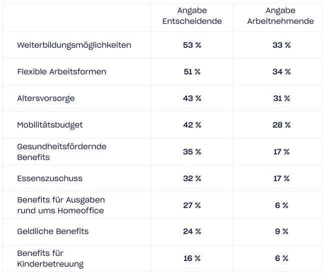 Mitarbeitende kennen Benefits nicht - Circula Benefits Report 2023-2024