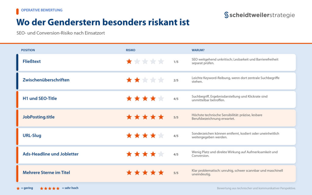 Genderstern - technisches Risiko im Recruiting