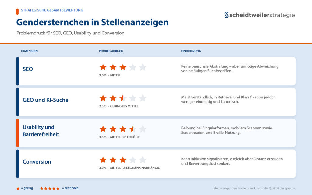 Gendersternchen - Gesamtbewertung im Recruiting